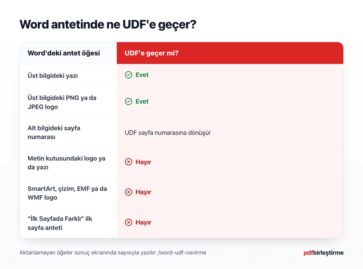 Word üst bilgisindeki logonun UDF'e geçtiğini, metin kutusundaki logonun geçmediğini gösteren şema