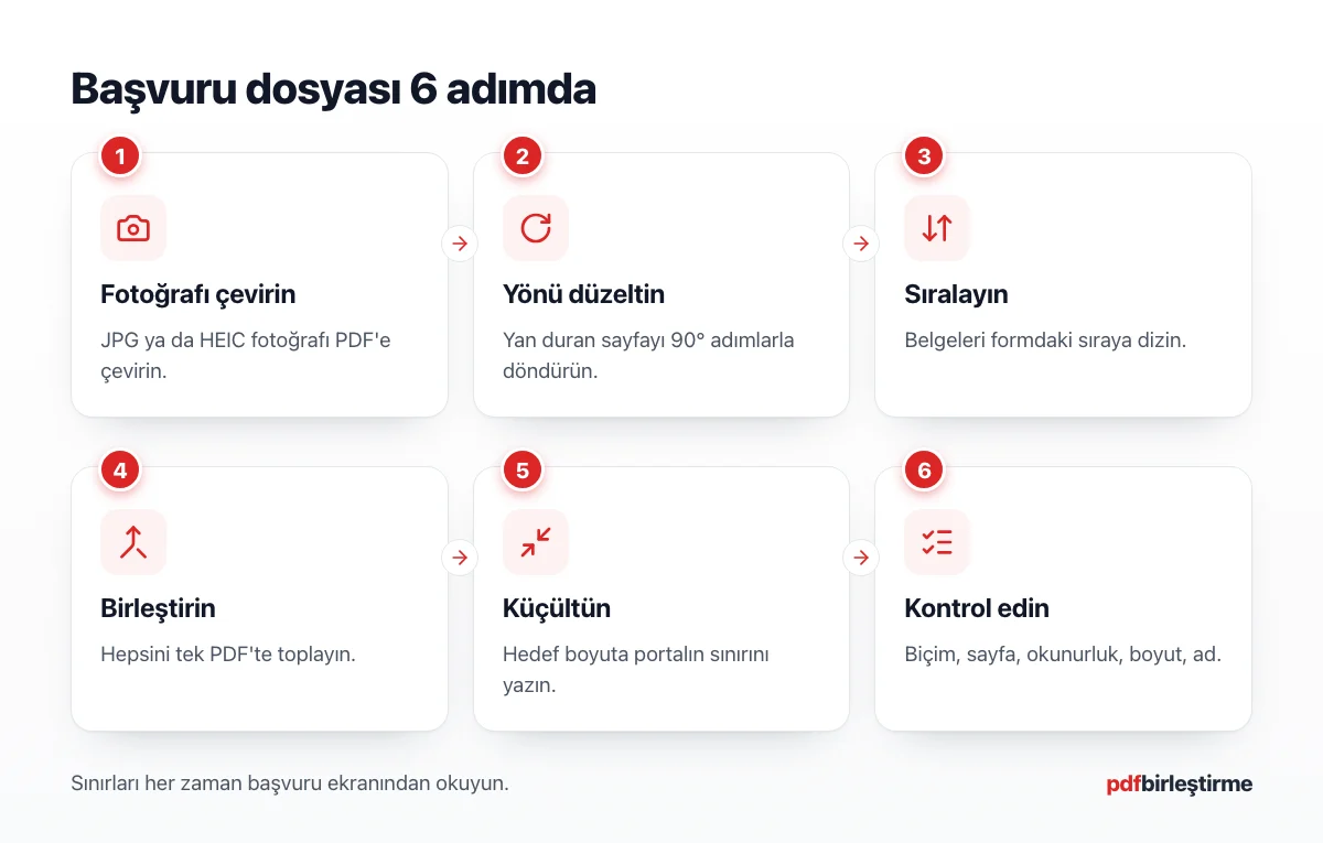 Fotoğraftan tek ve küçük PDF'e uzanan başvuru belgesi hazırlama adımlarını gösteren akış şeması