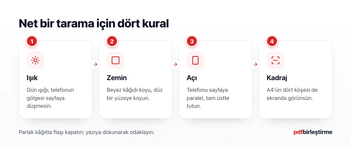 Belge taramada ışık, zemin, açı ve kadraj kurallarını gösteren dört adımlı şema