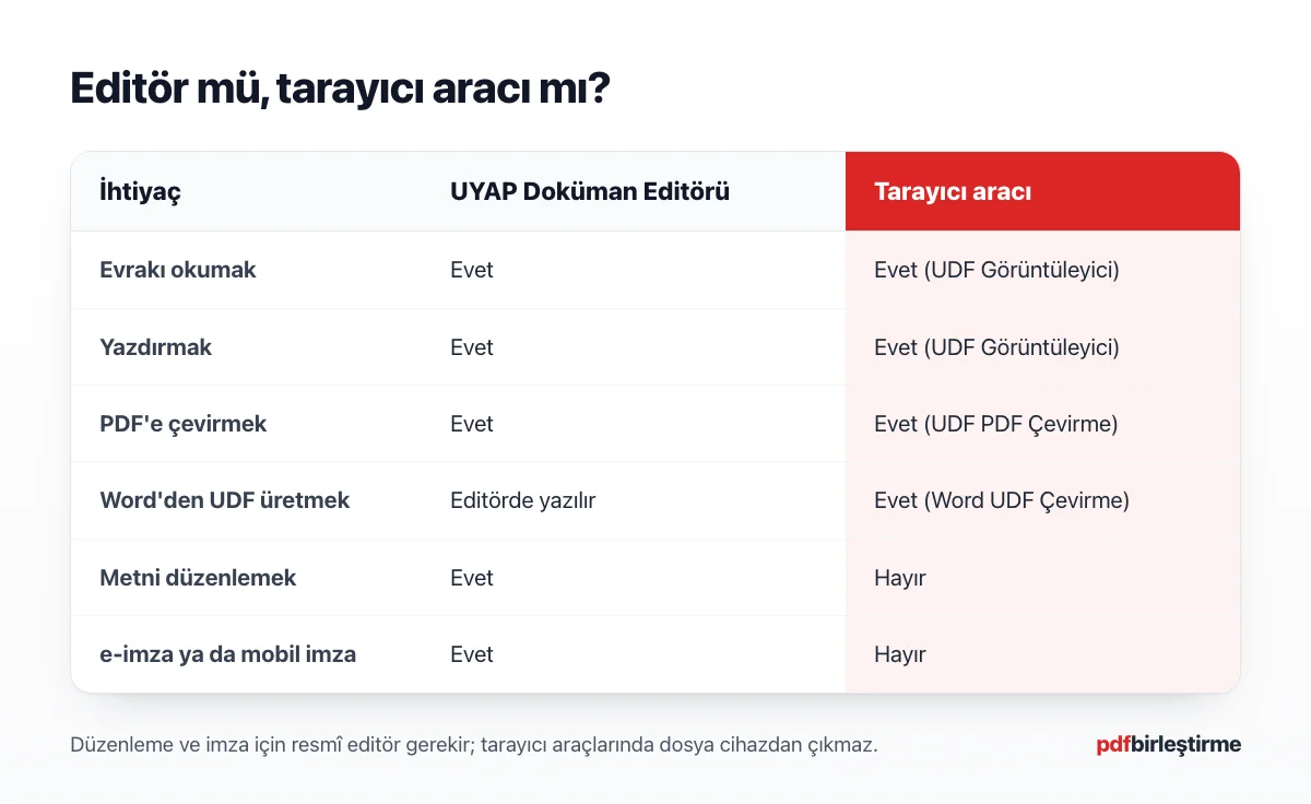 Düzenleme ve imza için editörün, okuma ve PDF'e çevirme için tarayıcı aracının gerektiğini gösteren karar tablosu