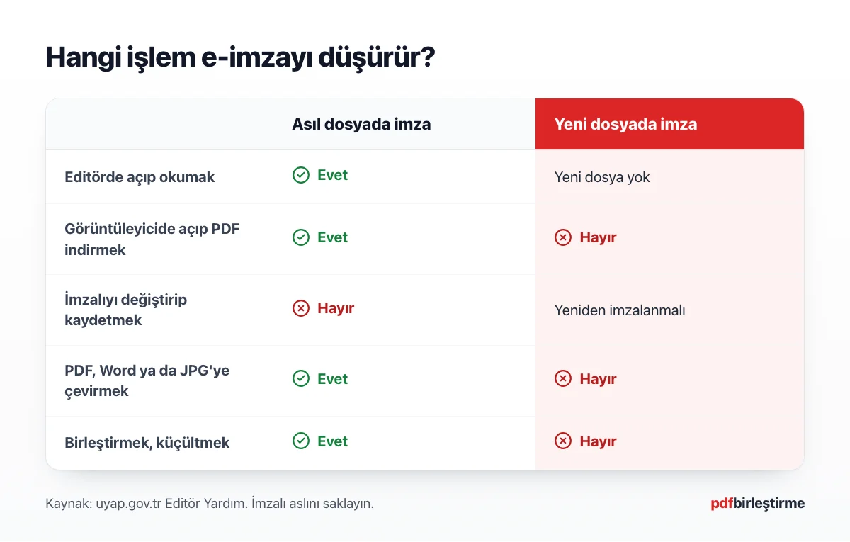 İmzayı koruyan ve düşüren işlemleri karşılaştıran şema