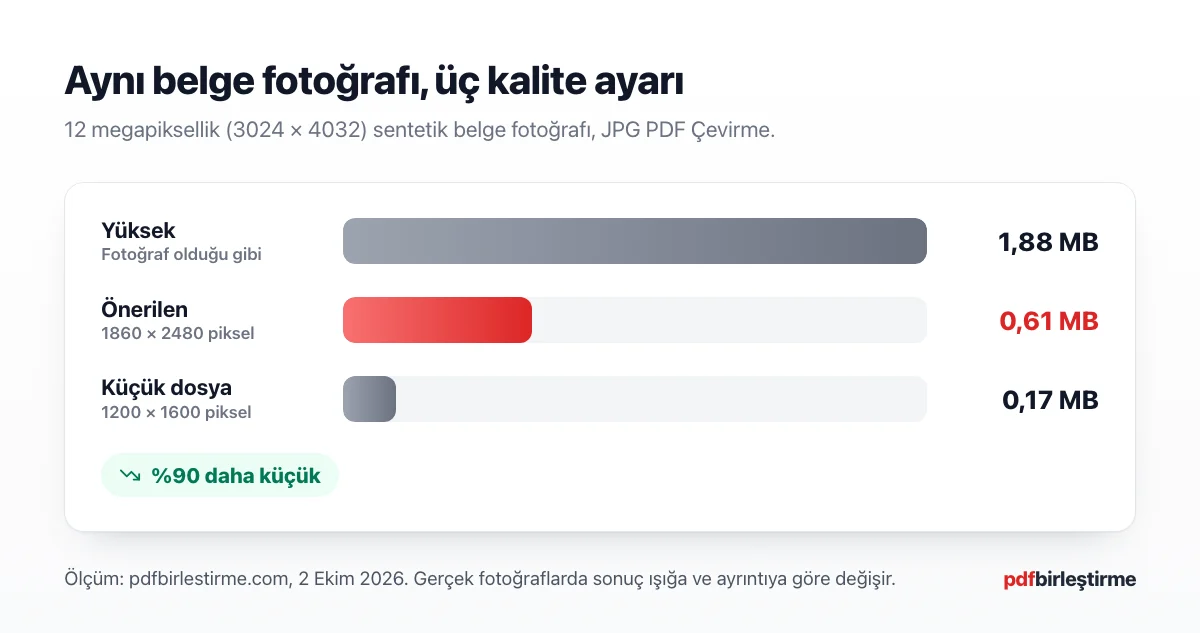 Aynı belge fotoğrafının Yüksek, Önerilen ve Küçük dosya ayarlarındaki PDF boyutlarını karşılaştıran çubuk şema