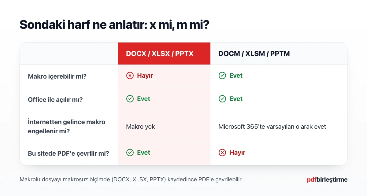 Makrosuz DOCX, XLSX, PPTX ile makrolu DOCM, XLSM, PPTM biçimlerinin karşılaştırması
