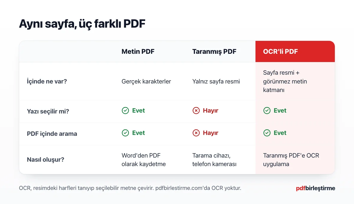 Metin PDF, taranmış PDF ve OCR'li PDF'in katmanlarını yan yana gösteren karşılaştırma şeması