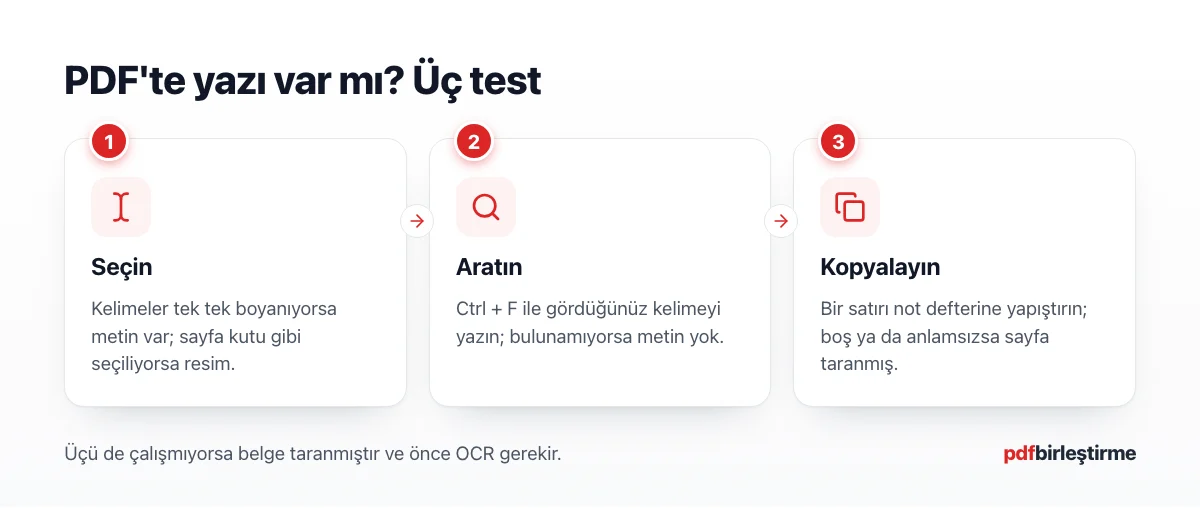 PDF'te metin olup olmadığını seçme, arama ve kopyalama denemeleriyle anlatan üç adımlı şema