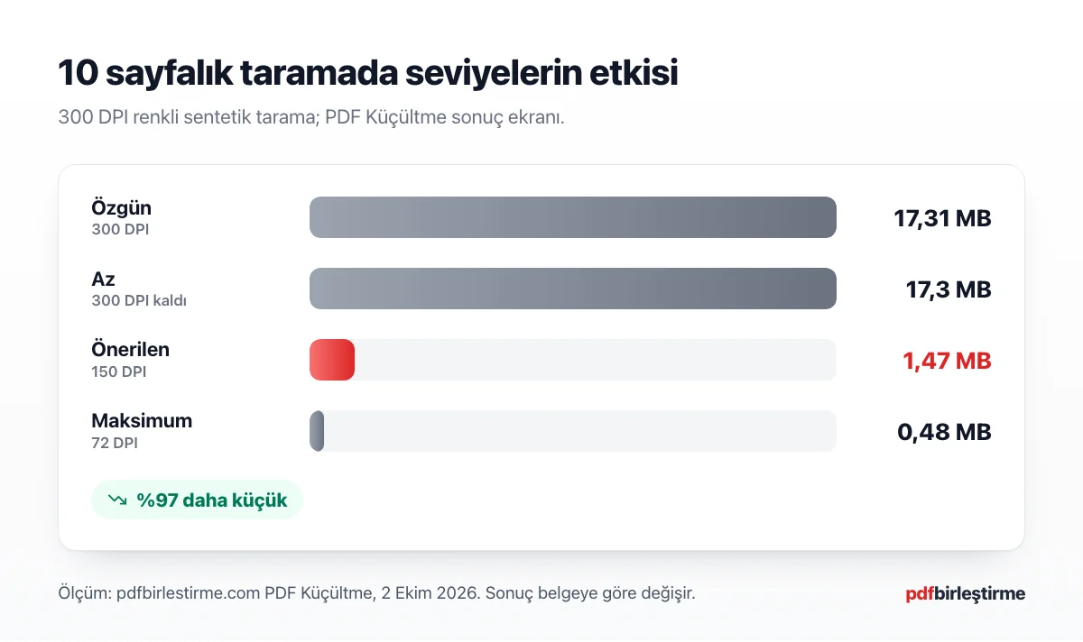 Taranmış on sayfalık PDF'in özgün, Az, Önerilen ve Maksimum seviyelerdeki boyutları