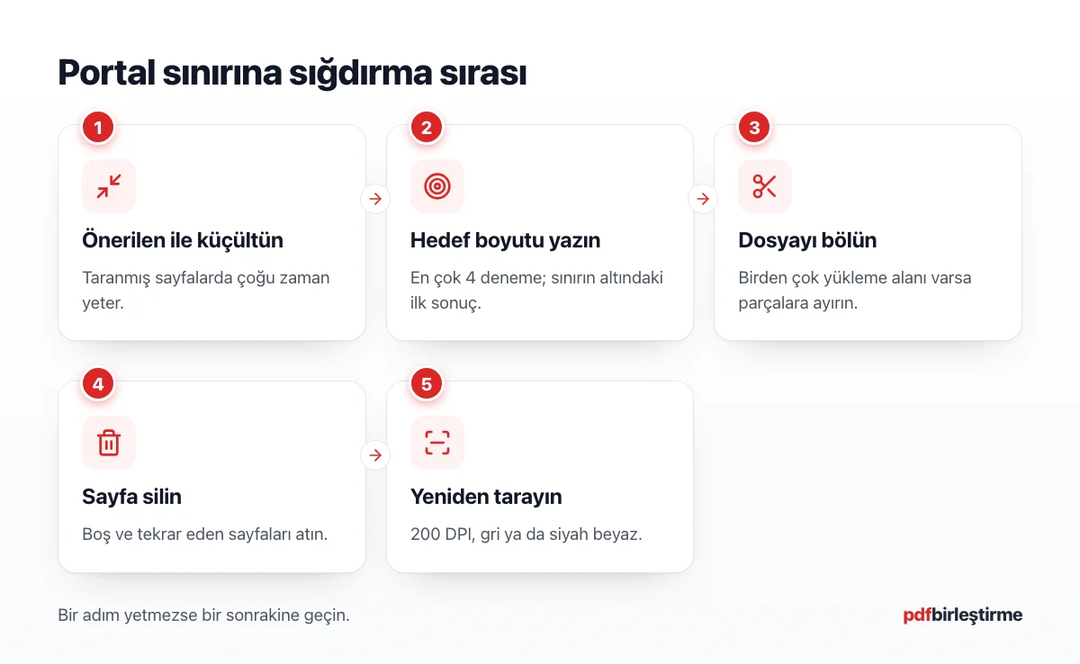 Portal sınırına sığdırma adımları: küçült, hedef boyut, böl, sayfa sil, yeniden tara
