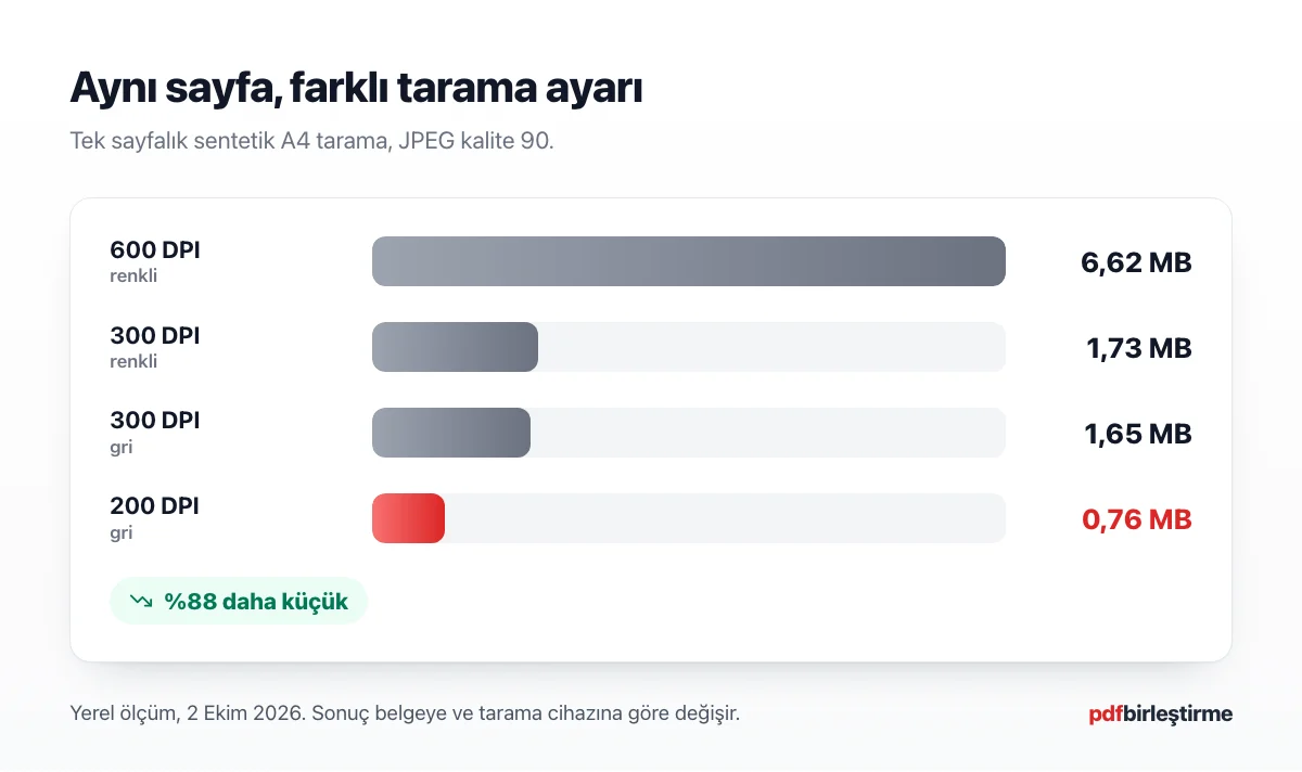 Aynı sayfanın 600, 300 ve 200 DPI taramalarında PDF boyutunu karşılaştıran çubuk grafik