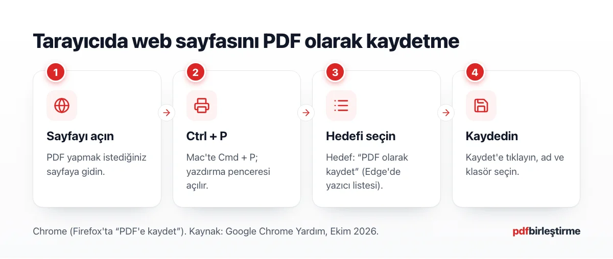 Chrome yazdırma penceresinde Hedef listesinden PDF olarak kaydet seçimini gösteren akış şeması