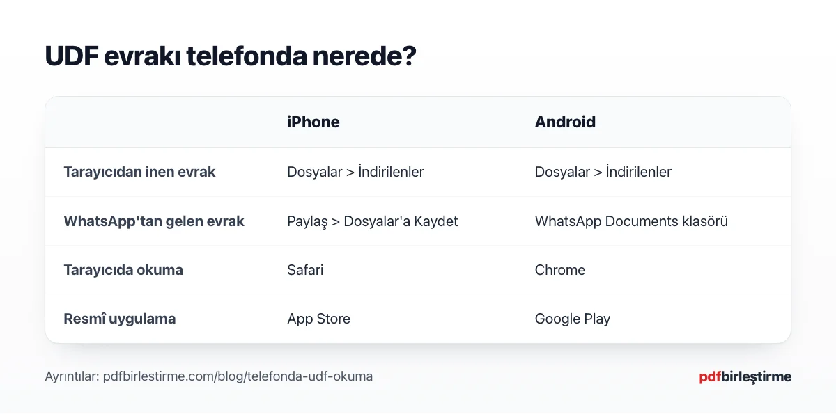iPhone ve Android'de UDF evrakının bulunduğu klasörleri karşılaştıran şema