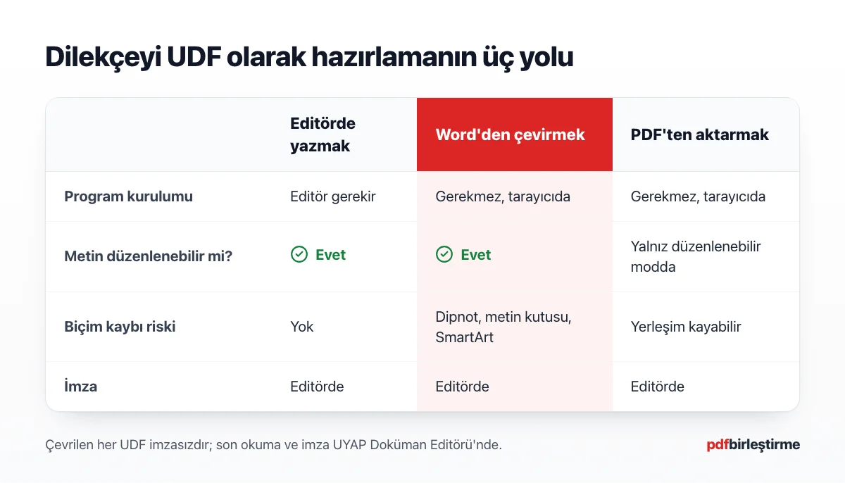 Editörde yazmak, Word'den çevirmek ve PDF'ten aktarmak yollarını kurulum, düzenleme ve imza açısından karşılaştıran şema