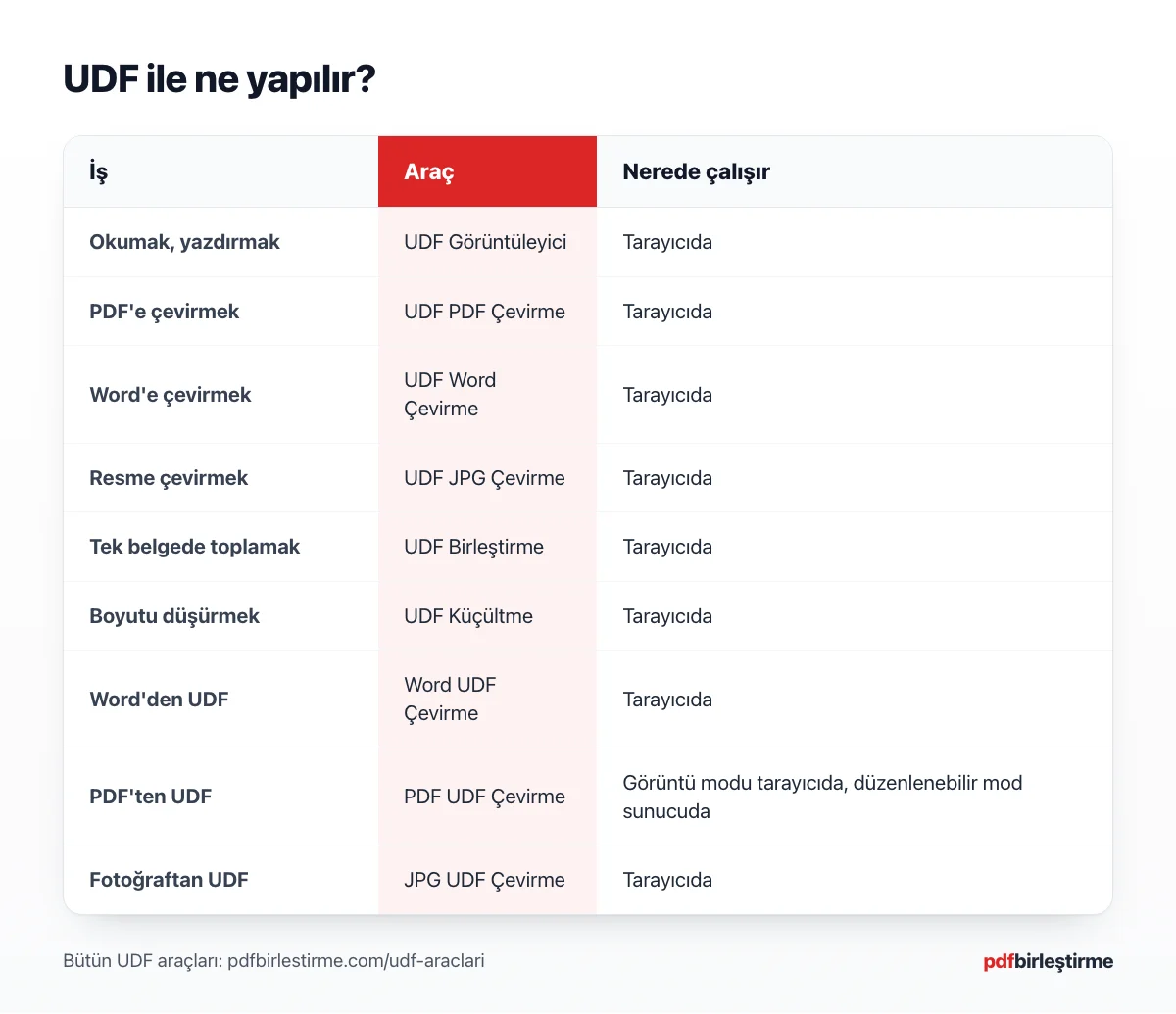 UDF araçlarının işlevlerini görüntüleme, çevirme, birleştirme ve oluşturma olarak gruplayan şema