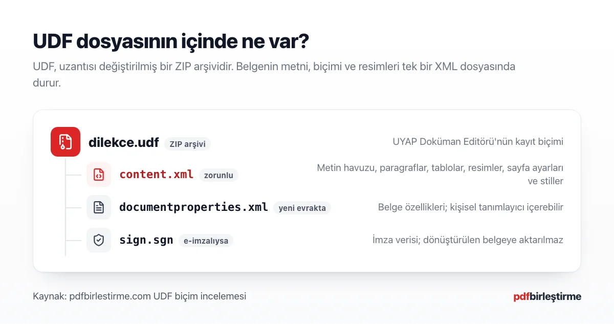 UDF dosyasının ZIP arşivi ve içindeki XML yapısını gösteren şema