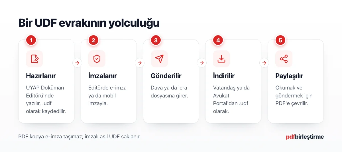 UDF evrakının editörde hazırlanmasından PDF olarak paylaşılmasına kadar beş adımı gösteren şema