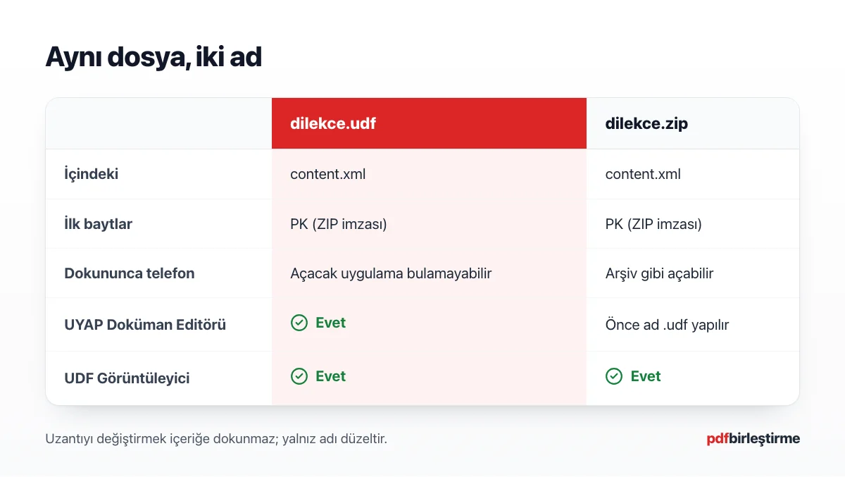 Aynı UDF dosyasının .udf ve .zip adlarıyla nasıl göründüğünü karşılaştıran şema