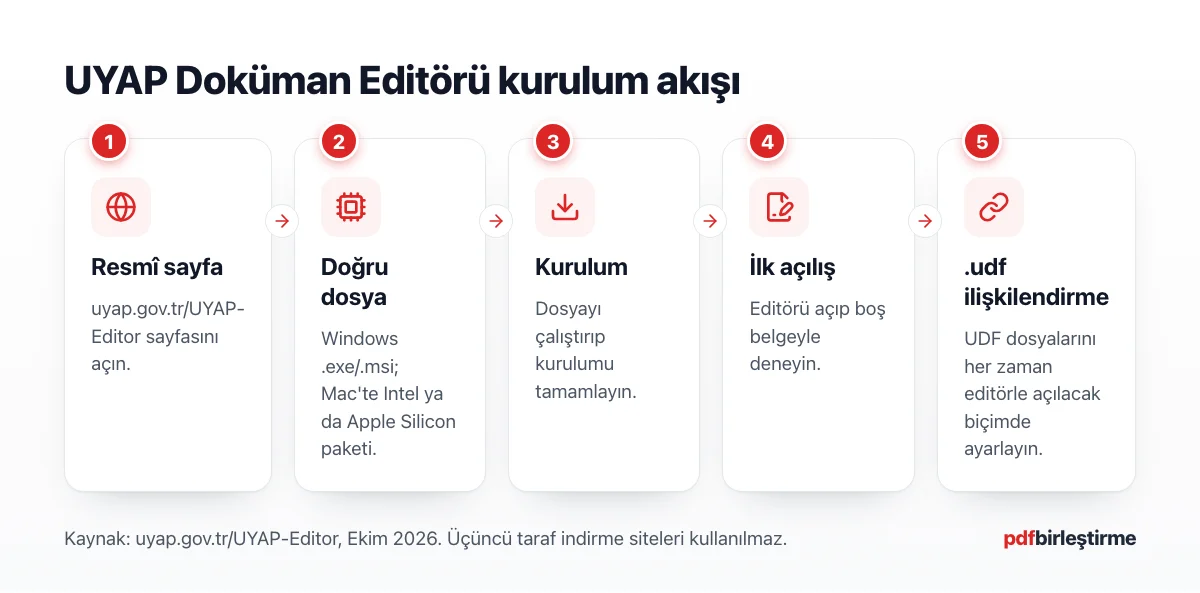 UYAP Doküman Editörü kurulum akışını resmî sayfadan dosya ilişkilendirmeye kadar beş adımda gösteren şema