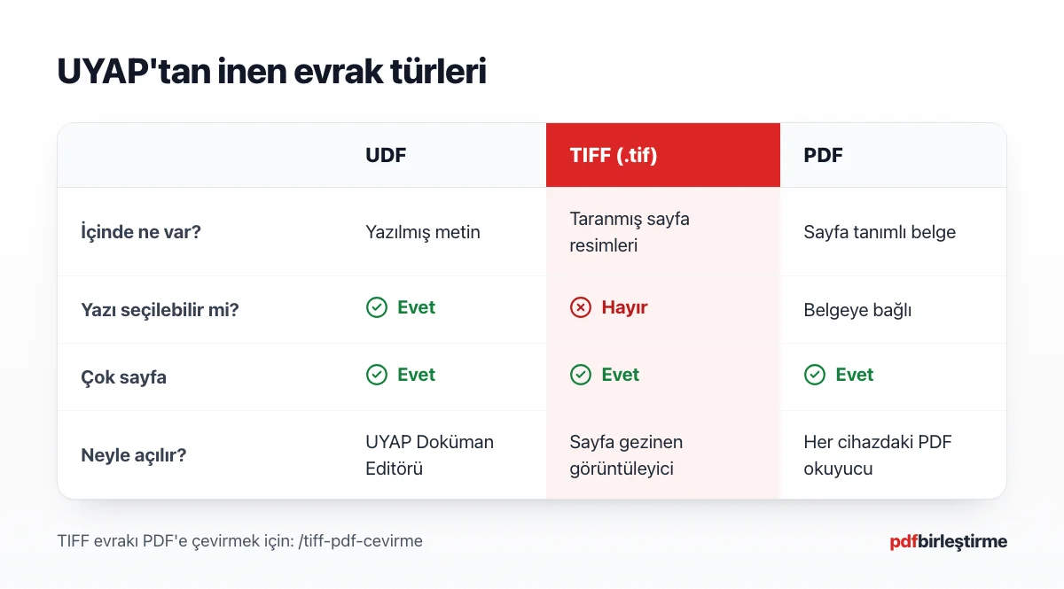 UYAP'tan inen UDF, TIFF ve PDF evrakın içeriği ve açma yolları karşılaştırması