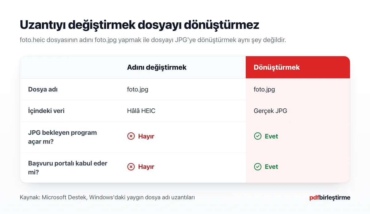 Uzantı değiştirmek ile dosyayı dönüştürmek arasındaki farkı gösteren karşılaştırma şeması