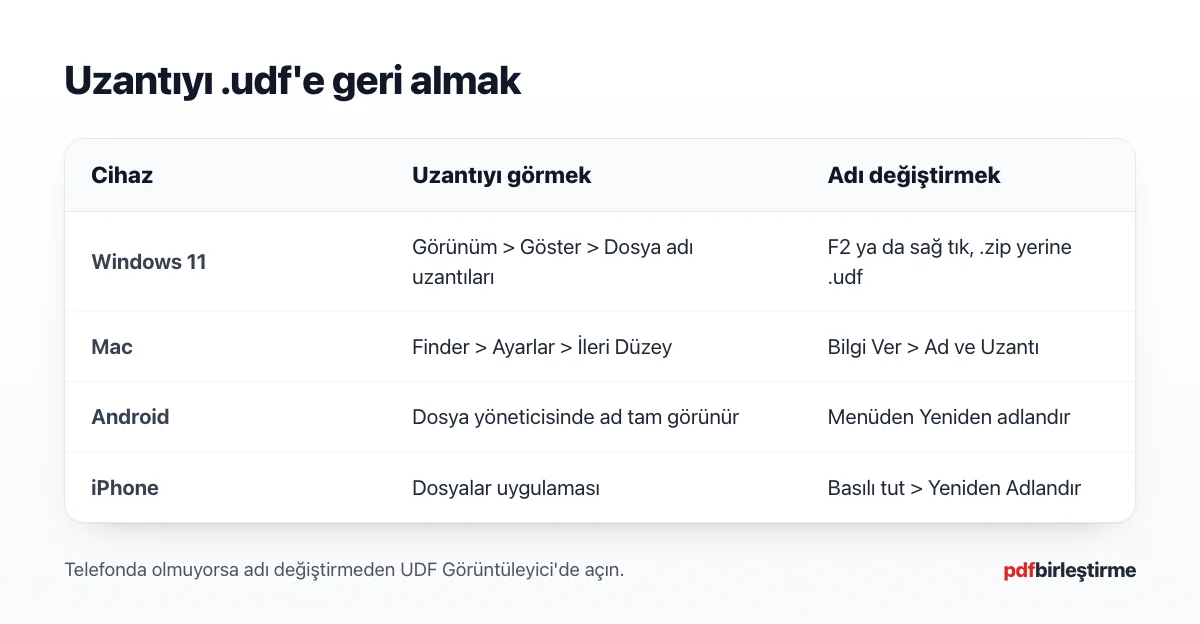 Windows, Mac, Android ve iPhone'da dosya uzantısını geri alma adımlarını gösteren tablo