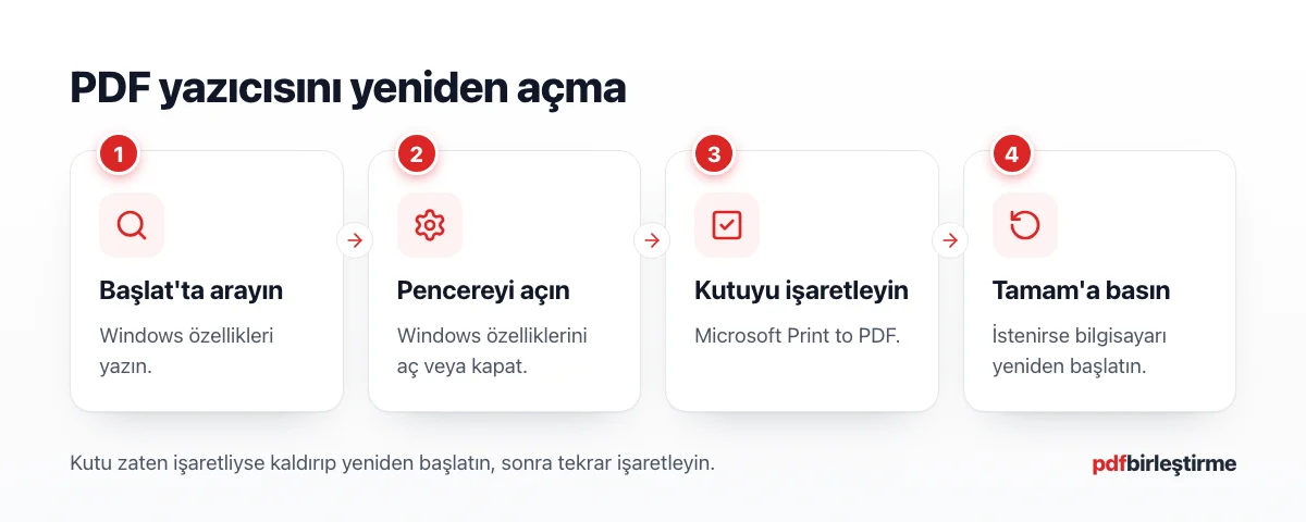 Windows özelliklerini aç veya kapat penceresinde PDF yazıcısı kutusunu işaretleme yolunu gösteren şema