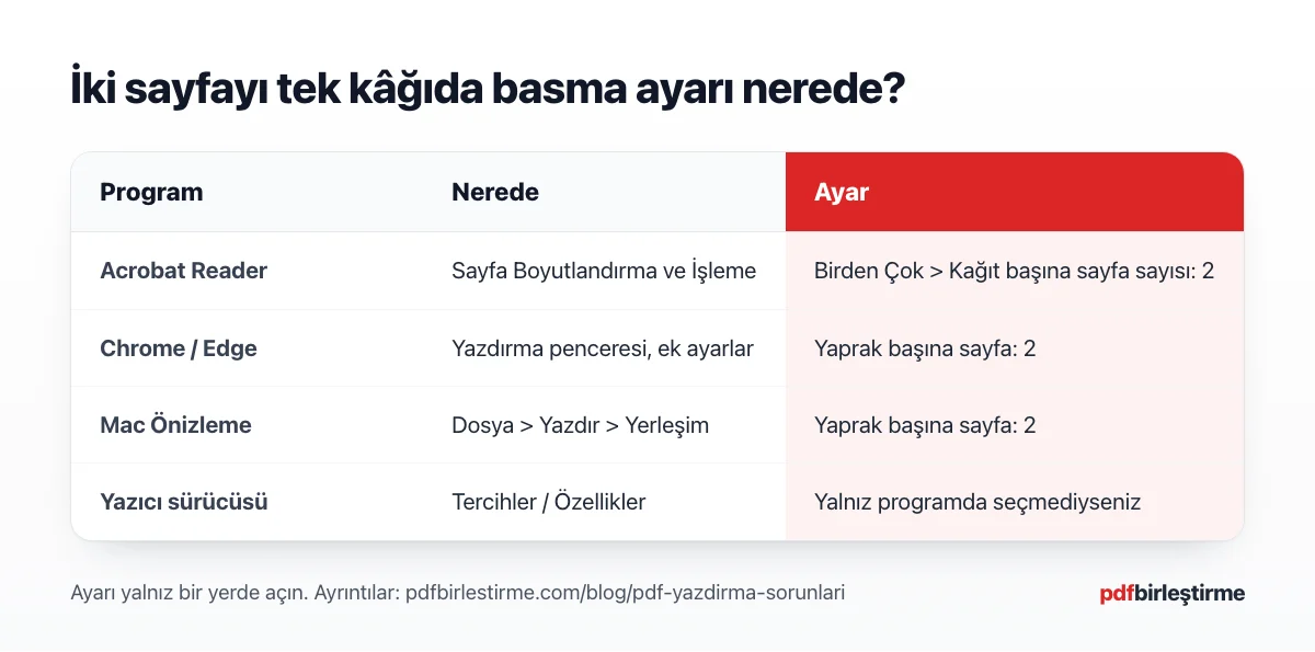 Acrobat Reader, Chrome ve Mac Önizleme'de yaprak başına sayfa ayarının yerini gösteren karşılaştırma şeması