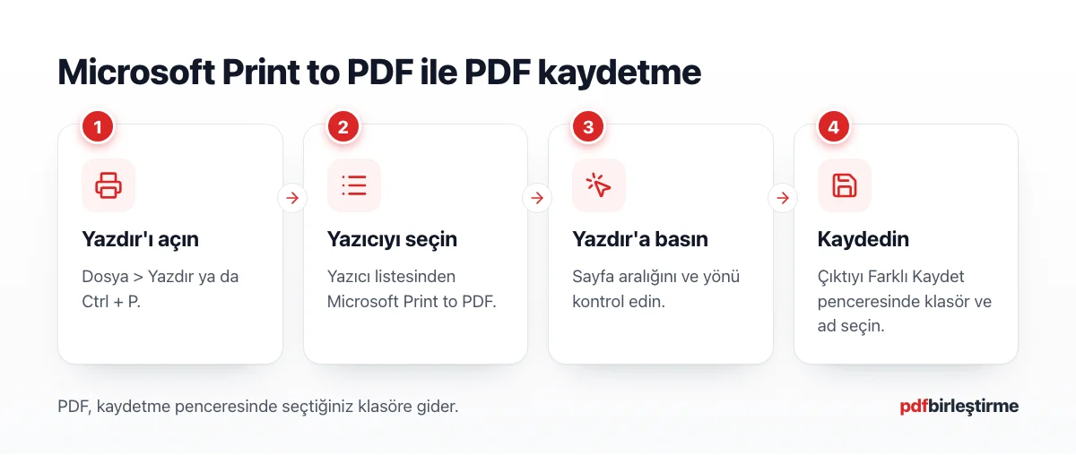 Yazdır penceresinde PDF yazıcısının seçimi ve Çıktıyı Farklı Kaydet adımlarını gösteren şema